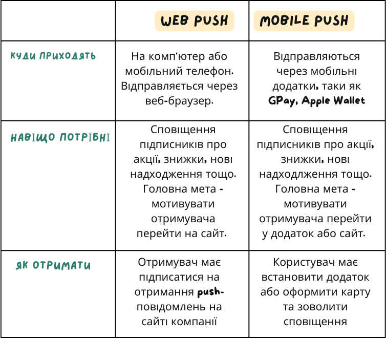 Види push-повідомлень