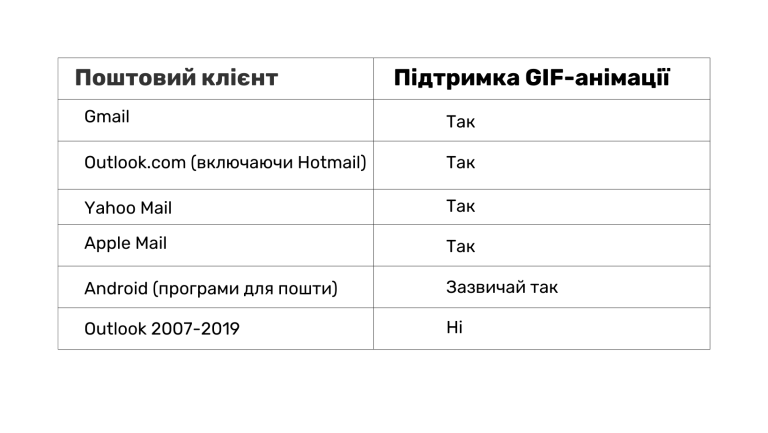 Підтримка поштовими провайдерами GIF
